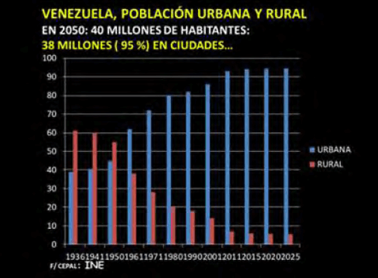 Figura 3. Población urbana y rural en Venezuela. F/ Cepal, INE. Elaboración propia.