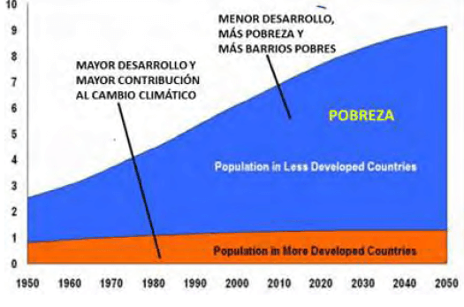 Figura 4. La inequidad es creciente