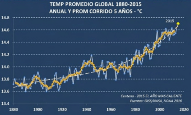 Figura 1. Temperatura promedio global 1850-2015 Fuente: GISS/NASA, NOOA, 2016 en Centeno, 2018.
