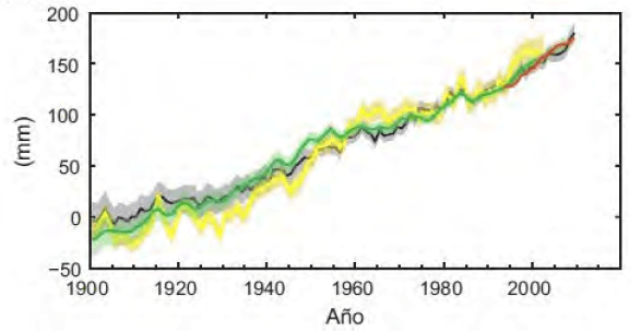 Figura 4. Elevación del nivel del mar entre 1900 y 2010. Fuente: IPCC. Informe Grupo I- Bases Físicas. 2014.