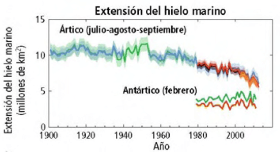 Figura 5. Extensión de hielo marino en verano en el Ártico. Fuente: IPCC. Informe Grupo I-Bases Físicas. 2014
